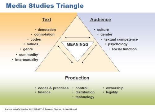 Media Stydies Triangle