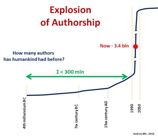 Explosion of authorship